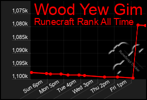 Total Graph of Wood Yew Gim