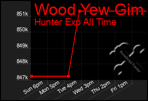 Total Graph of Wood Yew Gim