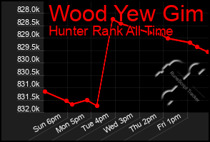 Total Graph of Wood Yew Gim