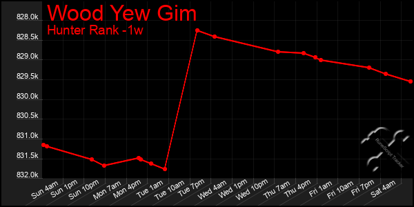 Last 7 Days Graph of Wood Yew Gim