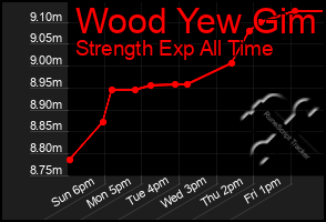 Total Graph of Wood Yew Gim