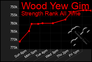 Total Graph of Wood Yew Gim