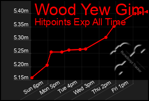 Total Graph of Wood Yew Gim