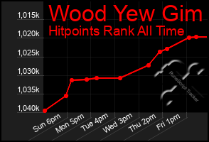 Total Graph of Wood Yew Gim