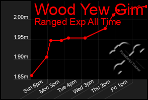 Total Graph of Wood Yew Gim