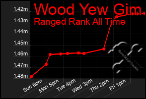 Total Graph of Wood Yew Gim