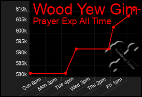 Total Graph of Wood Yew Gim