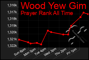 Total Graph of Wood Yew Gim