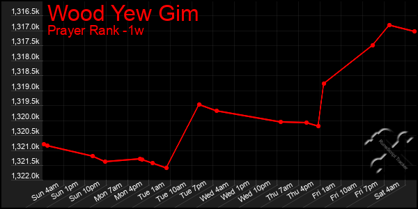 Last 7 Days Graph of Wood Yew Gim