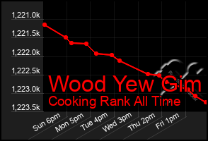 Total Graph of Wood Yew Gim