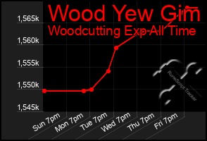 Total Graph of Wood Yew Gim