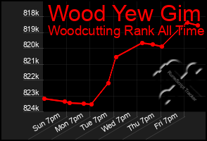 Total Graph of Wood Yew Gim