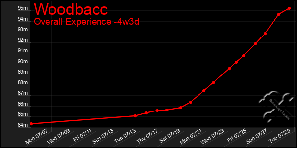 Last 31 Days Graph of Woodbacc