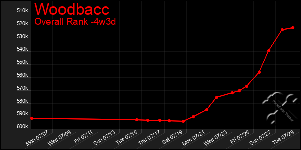 Last 31 Days Graph of Woodbacc
