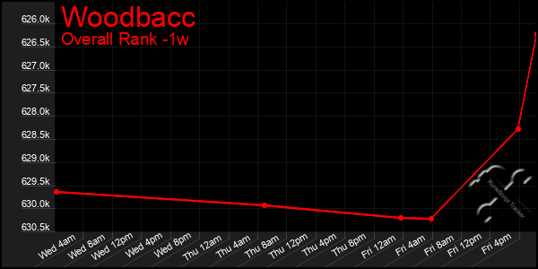 1 Week Graph of Woodbacc