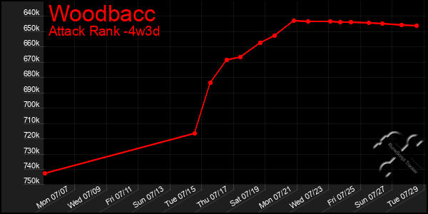 Last 31 Days Graph of Woodbacc