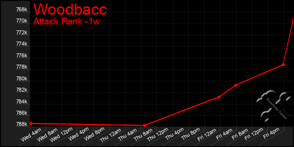 Last 7 Days Graph of Woodbacc