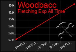 Total Graph of Woodbacc