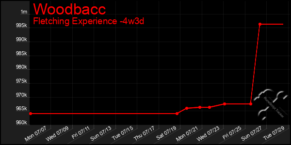 Last 31 Days Graph of Woodbacc