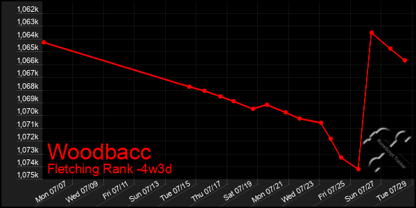 Last 31 Days Graph of Woodbacc