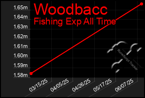 Total Graph of Woodbacc