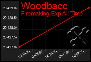 Total Graph of Woodbacc