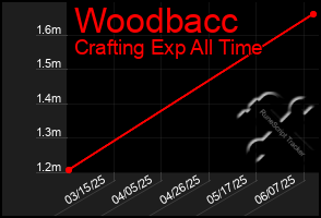 Total Graph of Woodbacc