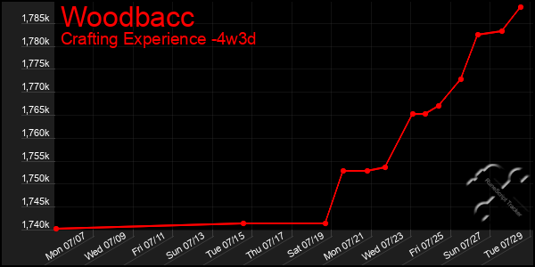 Last 31 Days Graph of Woodbacc