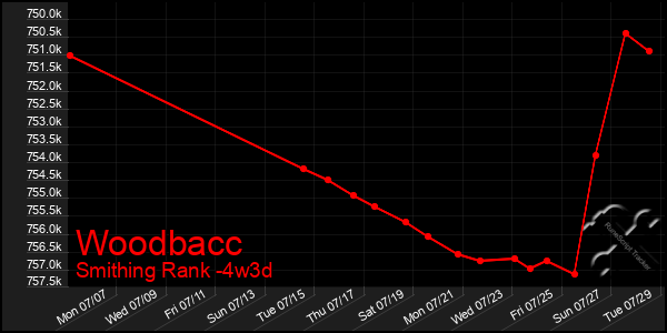 Last 31 Days Graph of Woodbacc