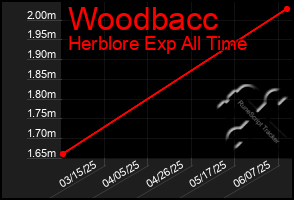 Total Graph of Woodbacc