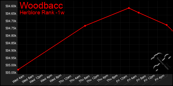 Last 7 Days Graph of Woodbacc