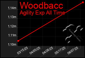 Total Graph of Woodbacc