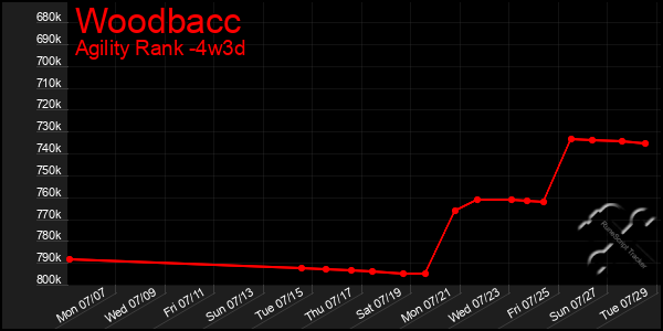 Last 31 Days Graph of Woodbacc