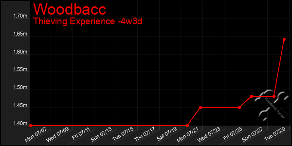 Last 31 Days Graph of Woodbacc