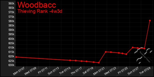 Last 31 Days Graph of Woodbacc