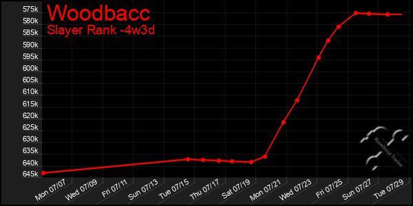 Last 31 Days Graph of Woodbacc