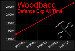 Total Graph of Woodbacc
