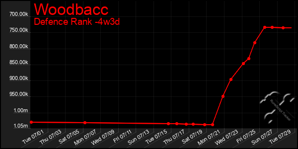 Last 31 Days Graph of Woodbacc