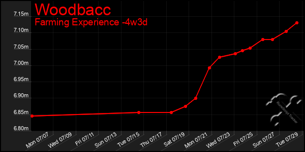 Last 31 Days Graph of Woodbacc