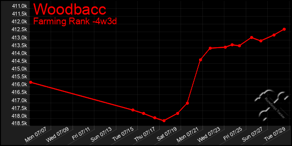 Last 31 Days Graph of Woodbacc