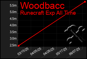 Total Graph of Woodbacc