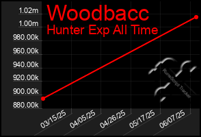 Total Graph of Woodbacc