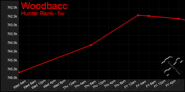 Last 7 Days Graph of Woodbacc