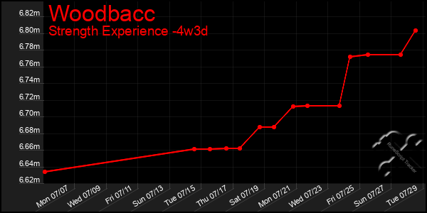 Last 31 Days Graph of Woodbacc