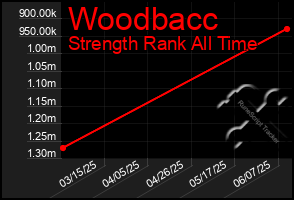Total Graph of Woodbacc