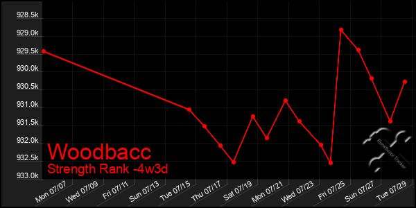 Last 31 Days Graph of Woodbacc