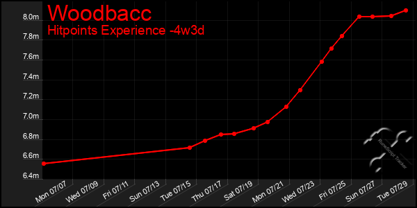 Last 31 Days Graph of Woodbacc