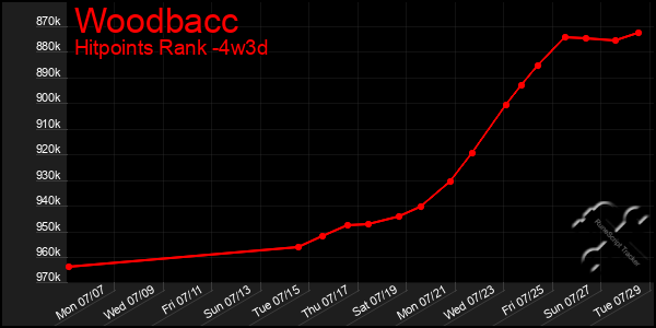 Last 31 Days Graph of Woodbacc