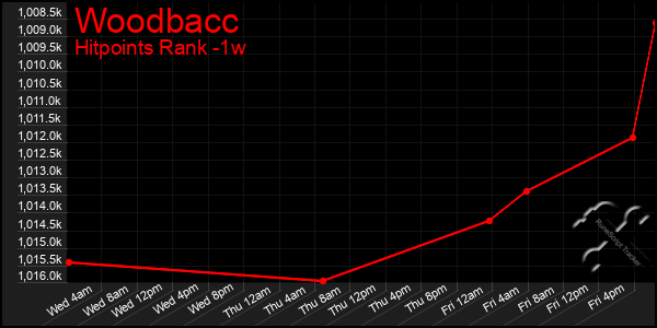 Last 7 Days Graph of Woodbacc