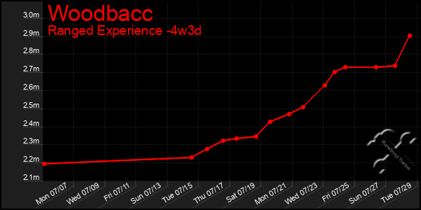 Last 31 Days Graph of Woodbacc